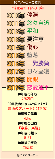 Philbert Tanの10年メーカー結果