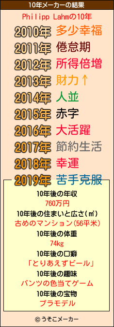 Philipp Lahmの10年メーカー結果