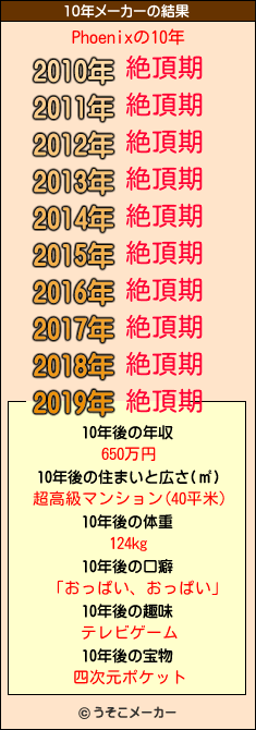 Phoenixの10年メーカー結果