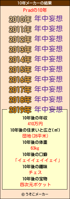 Pradの10年メーカー結果