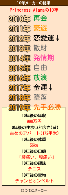 Princress Alanaの10年メーカー結果