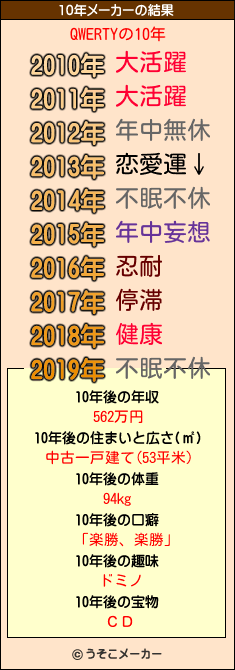 QWERTYの10年メーカー結果