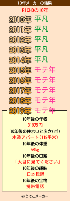 RICHOの10年メーカー結果