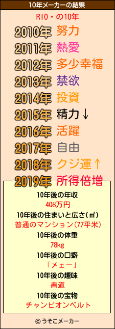 RIOǤの10年メーカー結果