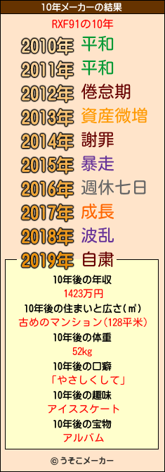 RXF91の10年メーカー結果