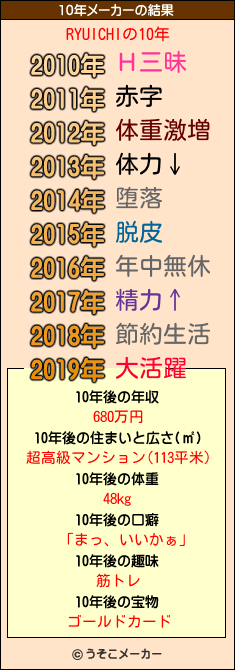 RYUICHIの10年メーカー結果