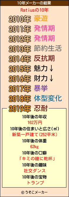 Ratiusの10年メーカー結果