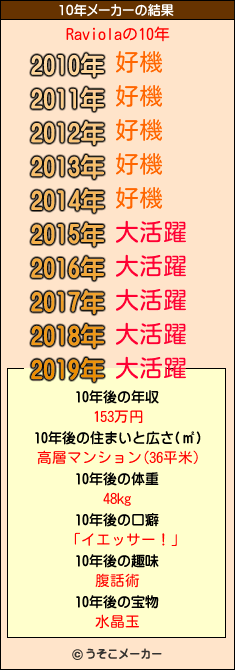 Raviolaの10年メーカー結果