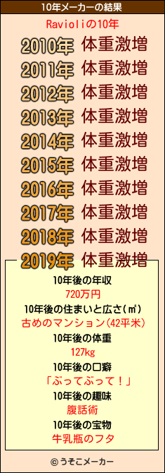 Ravioliの10年メーカー結果