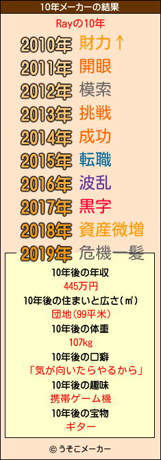 Rayの10年メーカー結果