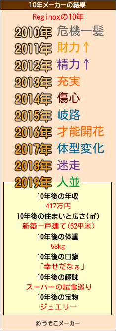 Reginoxの10年メーカー結果