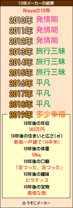 Rheyaの10年メーカー結果