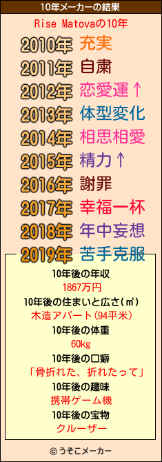 Rise Matovaの10年メーカー結果