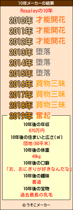 Rosaleyの10年メーカー結果