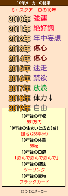 S・スクアーロの10年メーカー結果