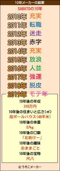 SABATOの10年メーカー結果
