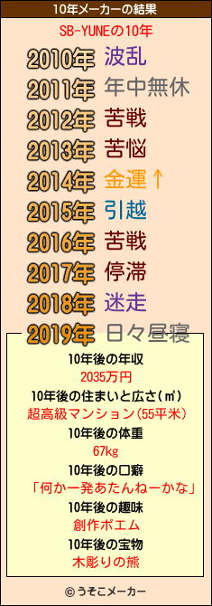 SB-YUNEの10年メーカー結果