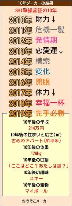 SBI肇譟蕊証の10年メーカー結果