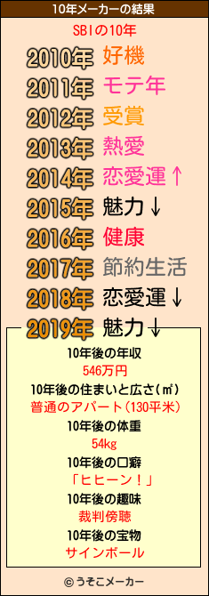 SBIの10年メーカー結果