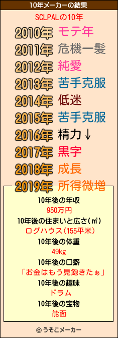 SCLPALの10年メーカー結果