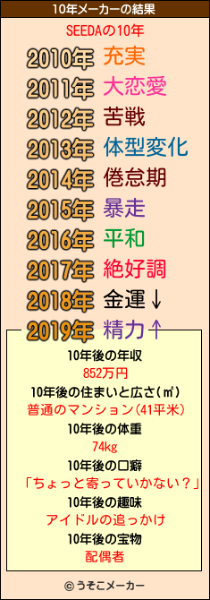 SEEDAの10年メーカー結果