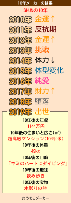 SHUNの10年メーカー結果