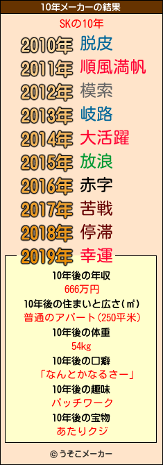 SKの10年メーカー結果