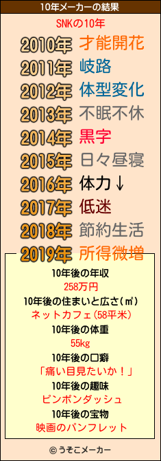 SNKの10年メーカー結果