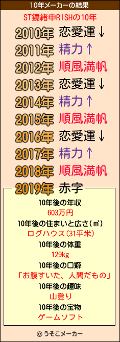 ST鐃緒申RISHの10年メーカー結果