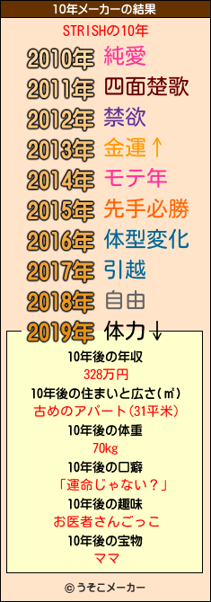 STRISHの10年メーカー結果