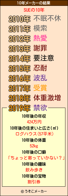 SUEの10年メーカー結果