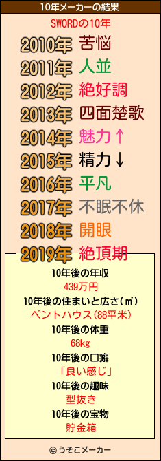 SWORDの10年メーカー結果