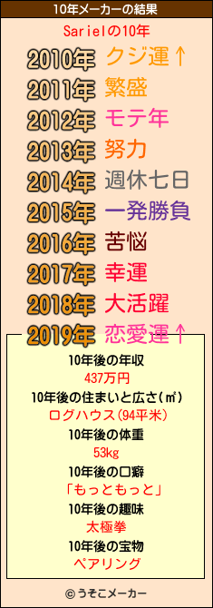 Sarielの10年メーカー結果