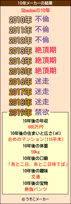 Sbadowの10年メーカー結果