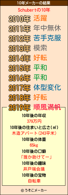 Schubertの10年メーカー結果