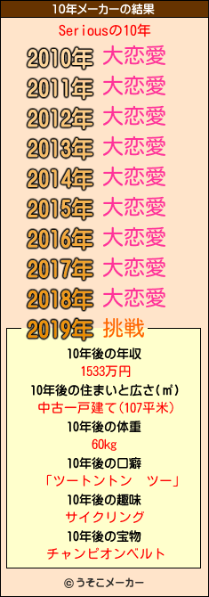 Seriousの10年メーカー結果