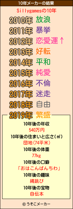 Sillygamesの10年メーカー結果