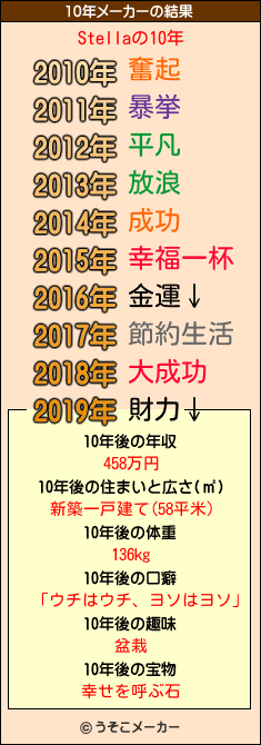 Stellaの10年メーカー結果
