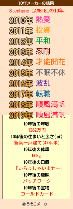 Stephane LAMBIELの10年メーカー結果