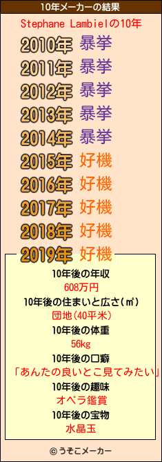 Stephane Lambielの10年メーカー結果