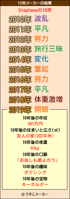 Stephaneの10年メーカー結果