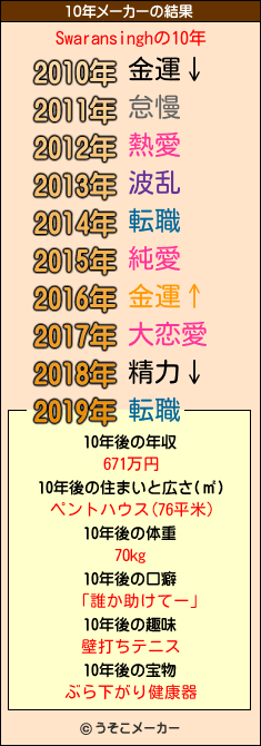 Swaransinghの10年メーカー結果
