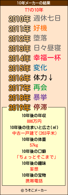 T?の10年メーカー結果