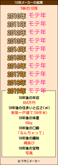 T@Kの10年メーカー結果