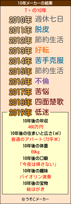 TĹの10年メーカー結果