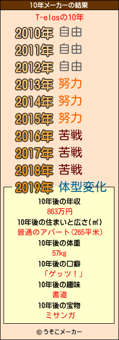 T-elosの10年メーカー結果