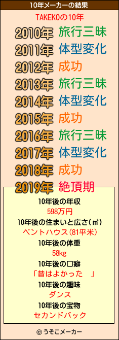 TAKEKOの10年メーカー結果