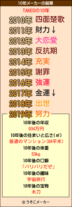 TAKEOの10年メーカー結果