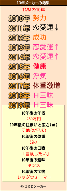 TAMAの10年メーカー結果