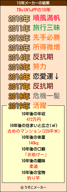 TBvlN1uPPの10年メーカー結果